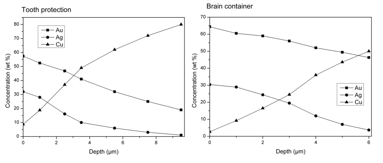 XRF analysis of two tumbaga artifacts
