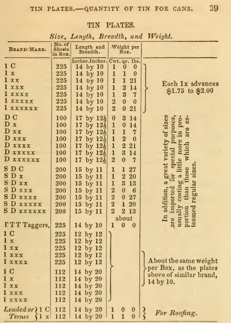 Table of tinplate from 1860 reference